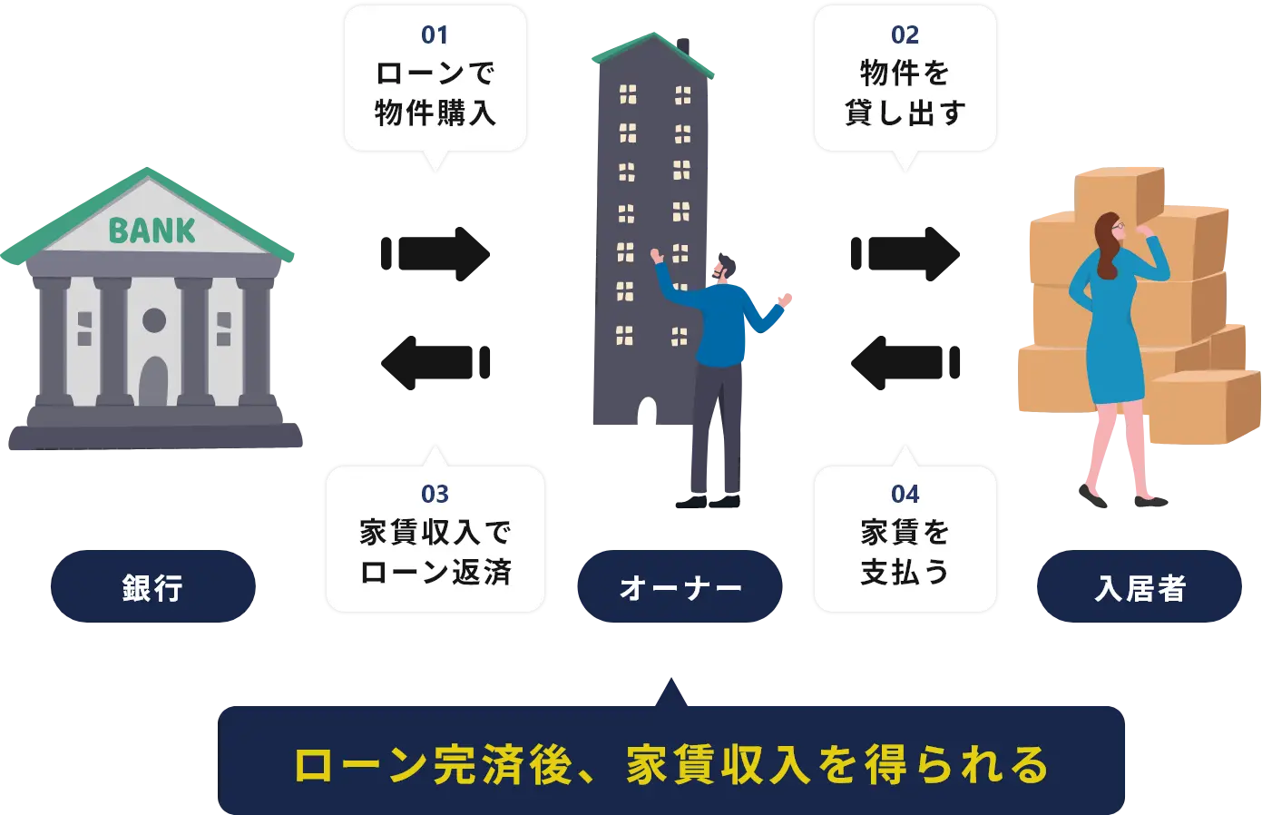 不動産投資の仕組みについて